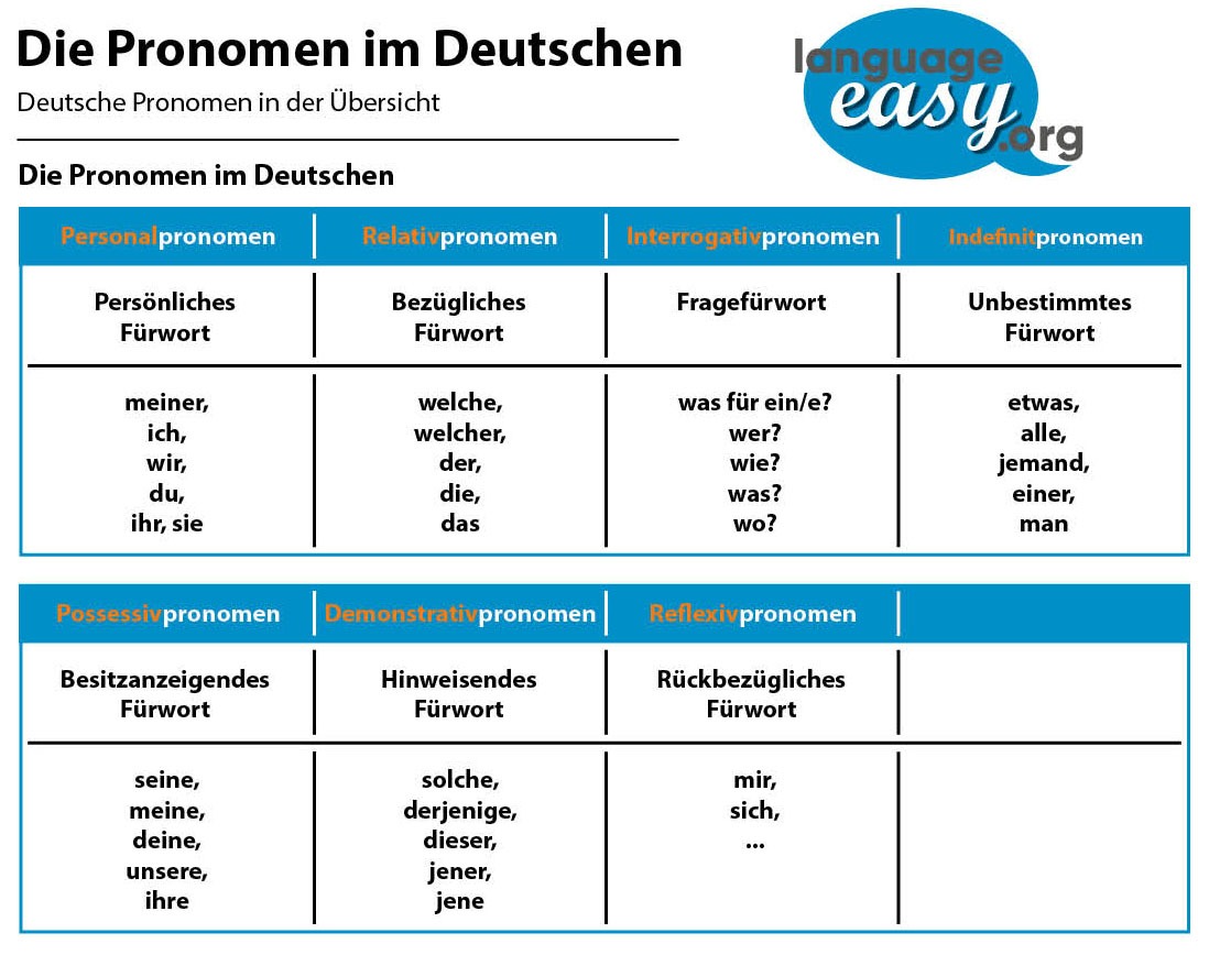German Pronouns Learn German Pronouns With Language easy 