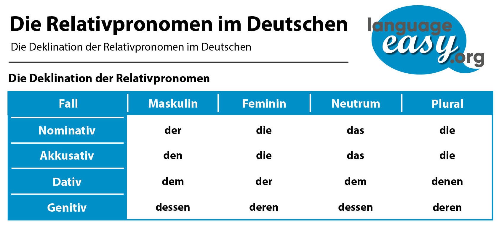 German Relative Pronouns