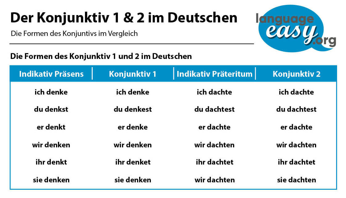 German Subjunctive