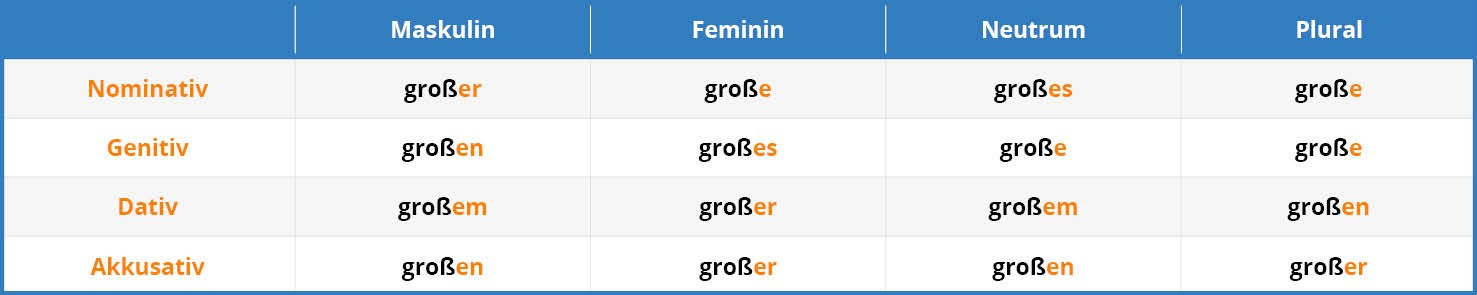 German Adjective Endings Tab 2
