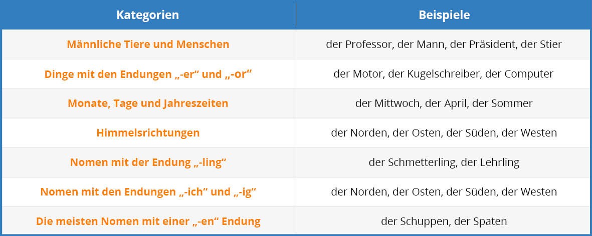 German Genders Tab 1