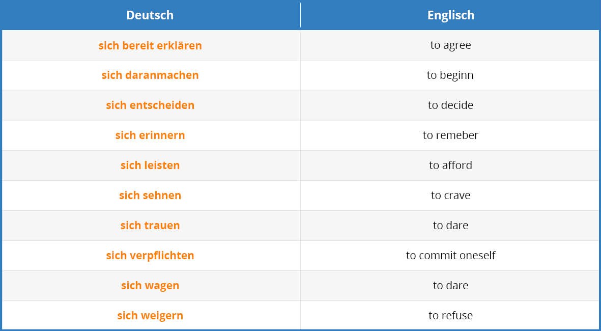German Infinitive Clauses Tab 3