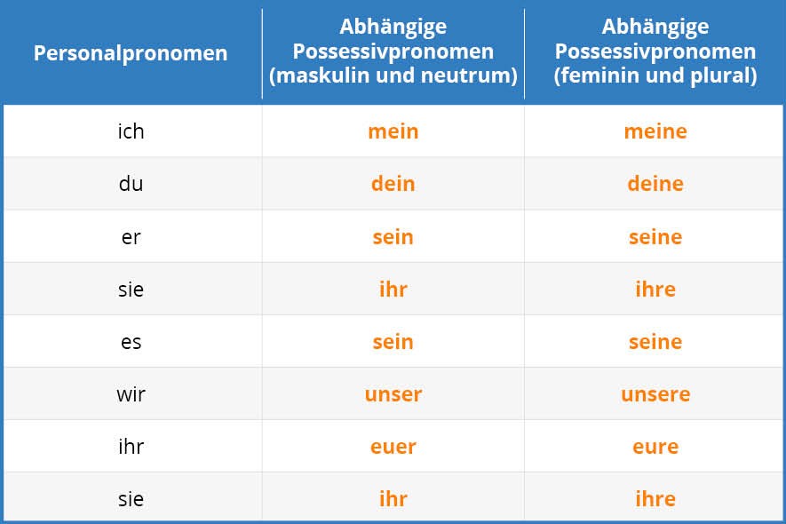 German Nominative Tab 1
