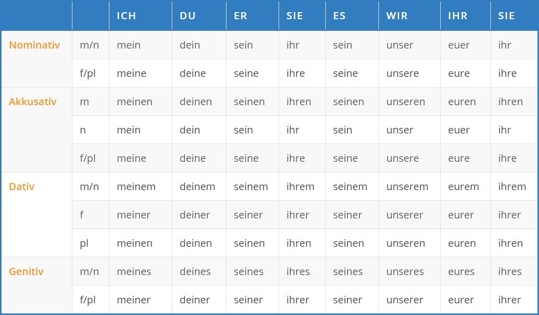 German Possessive Pronouns Tab 1