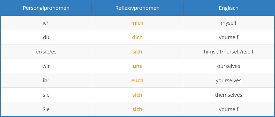 German reflexive Pronouns Tab 1