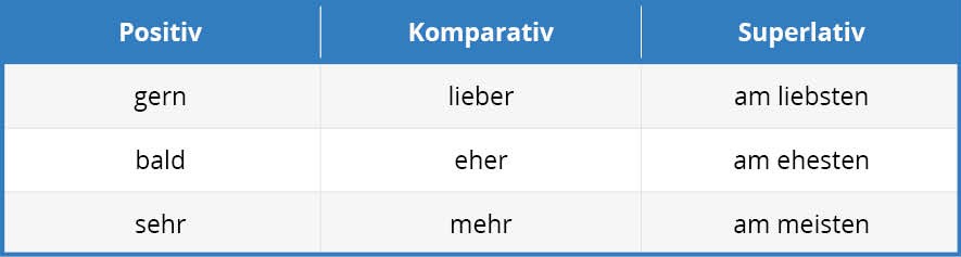 German comparative adverbs Tab 2