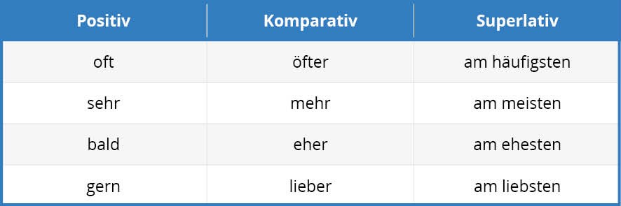 German comparative adverbs Tab 3