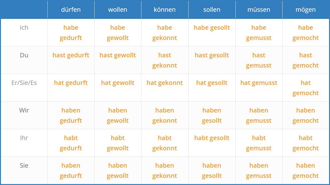 German Verbs Telegraph