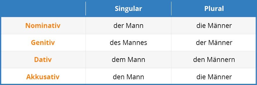 German nouns tab 3